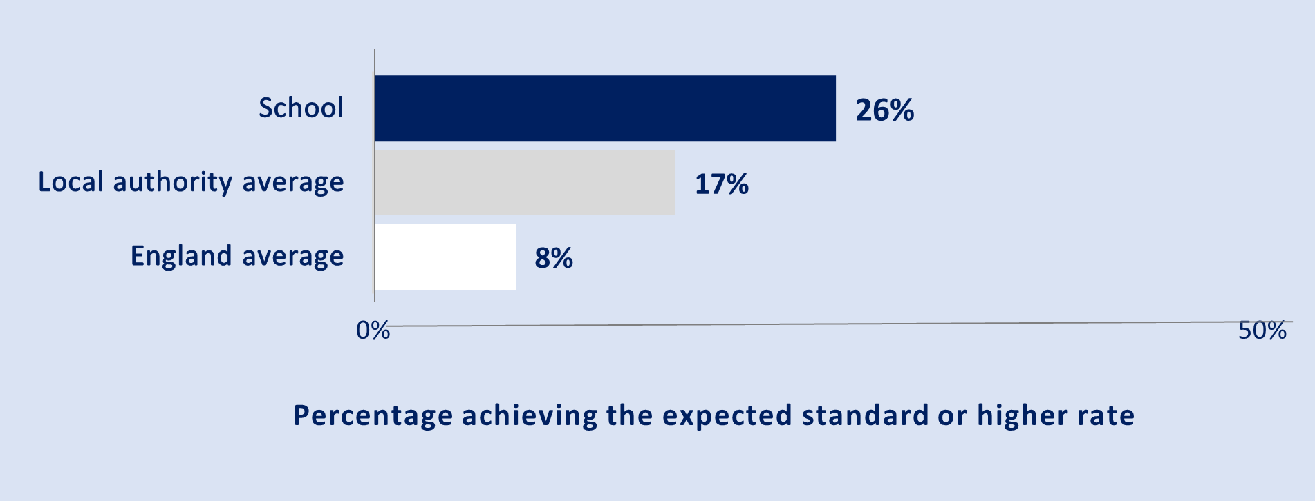 Academic year 24-25 Higher achievement chart